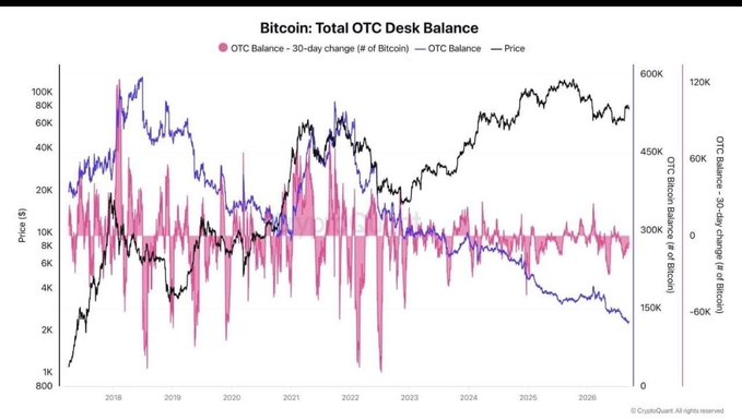 A 'Bitcoin: Total OTC Desk Balance' chart from CryptoQuant displaying price, OTC balance, and 30-day change data from 2018 through 2026.