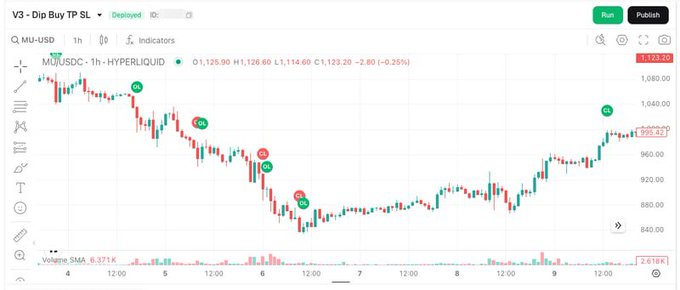 TradingView chart of MU (Micron) USDC perpetual on Hyperliquid showing price action from ~$1,120 down to ~$840 and recovery to ~$999, with -0.25% change marked on 1-hour timeframe.