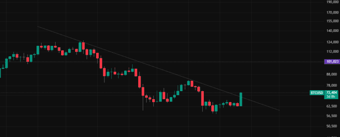 A candlestick chart showing BTCUSD price at 72,404, displaying a downtrend with a recent upward movement against a descending trendline.