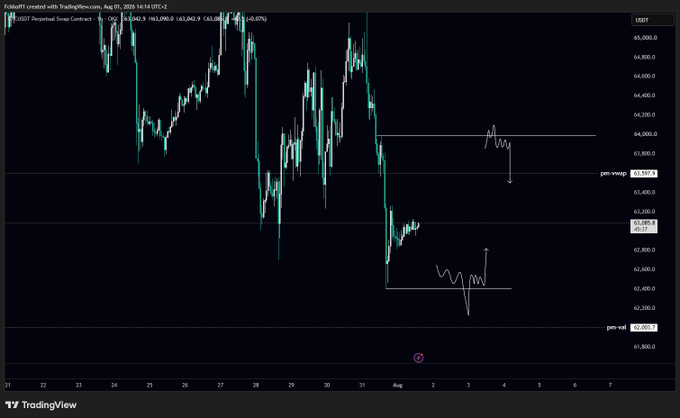 TradingView chart of Bitcoin (USDT) perpetual swap contract showing a downward price trend around the $63,000-$64,000 range with annotated price levels.