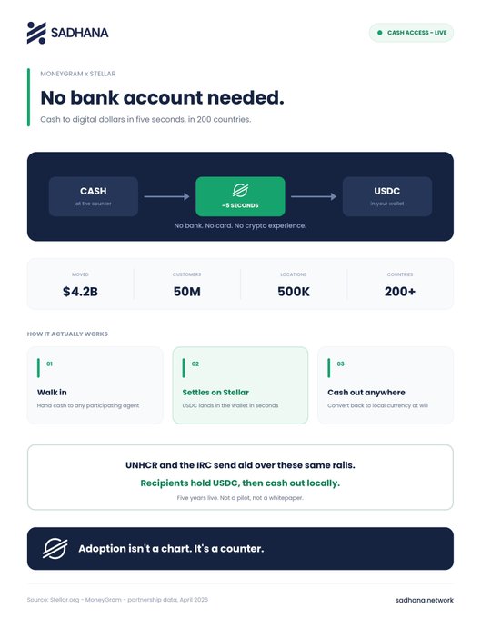 A Sadhana/MoneyGram x Stellar promotional infographic showing the conversion of cash at any of 500K+ participating locations in 200+ countries into USDC digital dollars on the Stellar network in ~5 seconds—no bank account or crypto knowledge required—with stats reading $4.2B moved, 50M customers, and the tagline "Adoption isn't a chart. It's a counter." It directly visualizes the post's point about bridging cash to digital dollars ($XLM) at massive scale.