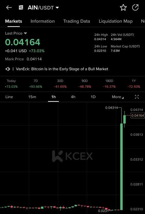 The image shows a KCEX trading chart for the AIN/USDT pair, with the last price at 0.04164 USD (+73.03%), displaying a dramatic 1-hour candlestick surge from around 0.02310 to 0.04314 on the chart.

The image relates to the post by showing that AIN is currently at approximately $0.04164, still below the $0.053 target mentioned—indicating the trader is waiting for the price to climb higher, consistent with their bullish "sky is blue" optimism.
