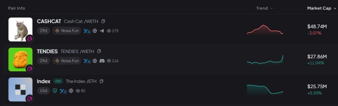 A cryptocurrency market dashboard showing pair info including CASHCAT (CashCat/WETH) at $48.74M (-3.07%), TENDIES (TENDIES/WETH) at $27.86M (+11.04%), and Index (The Index/ETH) at $25.75M (+0.20%) with trend graphs.