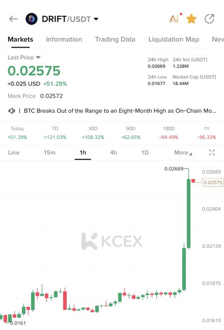 The image shows a KCEX trading chart for the DRIFT/USDT pair with a current price of 0.02575 USDT, displaying a sharp green candle indicating a +51.29% surge over the past 24 hours. This visual confirms the accompanying post celebrating a ~50% price pump on the DRIFT token, as the prominent green candle on the 1-hour chart visibly captures the dramatic upward move from around 0.01610 to a 24-hour high of 0.02669.