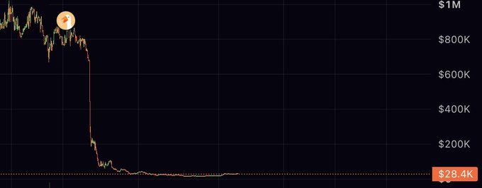 A cryptocurrency price chart showing a dramatic crash, with the value plummeting from approximately $800K to a current price of $28.4K.