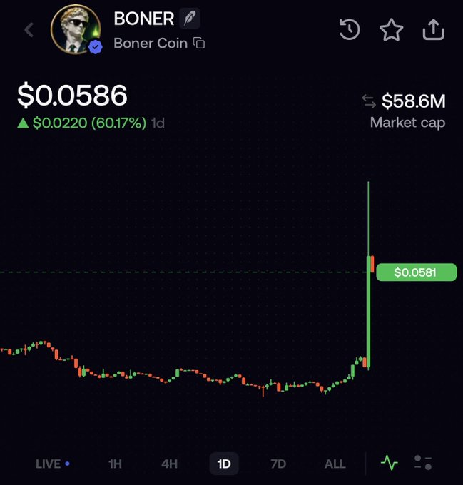 A screenshot of the "BONER" (Boner Coin) cryptocurrency chart shows its price surging to $0.0586, marking a 60.17% increase over 1 day with a market cap of $58.6M. This dramatic price spike visually represents the memecoin's rapid rise from $30M to $70M in market cap, as described in the post linking it to the HIMS CEO's X account follow.