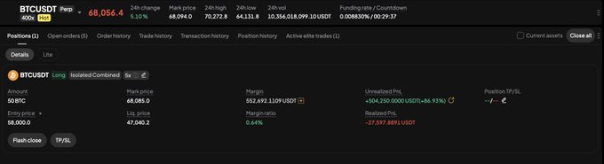 A BTCUSDT trading interface shows a 50 BTC long with an entry price of 68,000, mark price 68,050, $532,692 margin, and unrealized P&L of +$504,250 (+86.93%). The image visually supports the accompanying post’s claim that the Bitcoin trade is “PUMPING” and up roughly $500K.