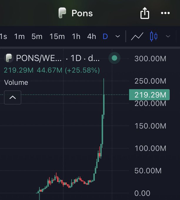 A TradingView chart of PONS/WE on the 1D timeframe shows an all-time high volume of 219.29M (+25.58%), with price sharply spiking upward — perfectly illustrating the "ATH on ATH" sentiment on $PONS as the token reaches record highs.