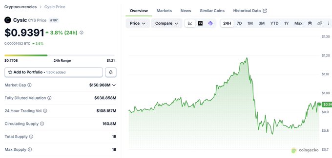 A CoinGecko price page for Cysic (CYS) showing the token at $0.9391, up 3.8% in 24 hours, with a market cap of $150.968M and a 24-hour trading volume of $108.187M, alongside a price chart showing significant volatility between roughly $0.77 and $1.21. The chart's recent upward movement supports the claim that investing in Cysic's dogebox was a rewarding decision, illustrating the token's recent gains despite its broader price fluctuations.