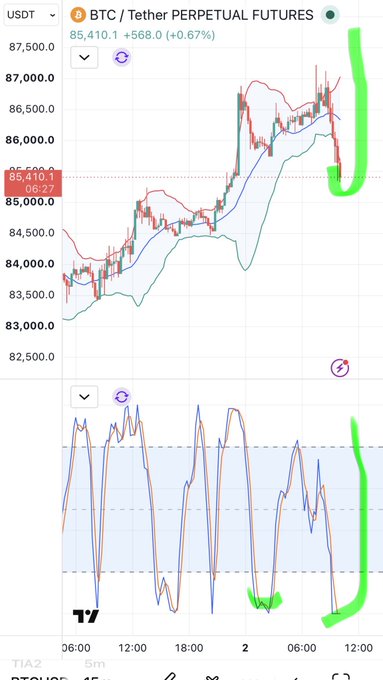 A TradingView chart of BTC/USDT Perpetual Futures shows price action around 85,410.1 with a +0.67% gain, featuring Bollinger Bands and a Stochastic RSI indicator below, both with green hand-drawn markings highlighting recent price movements.