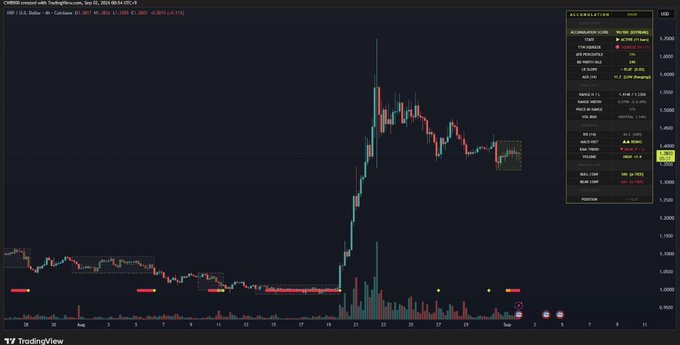 A TradingView chart of XRP/USD on Coinbase (Sep 22, 2025) shows price action surging from ~$0.80 to nearly $1.30 around Sep 21, now consolidating around $1.30, with an accumulation score of 90/100 highlighted—visually supporting the post's claim that whales are re-entering and the correction may be ending.