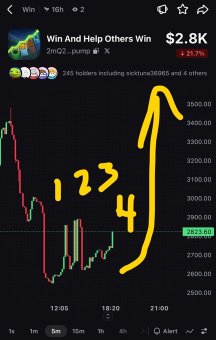 A crypto price chart on a trading platform shows the 'Win' token (2mQ2...pump) with a 21.7% drop, $2.8K value, and a yellow hand-drawn 4-stage pattern labeled 1, 2, 3, 4.