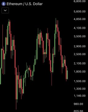 A candlestick chart of Ethereum/U.S. Dollar (ETH/USD) shows the cryptocurrency's price declining from a peak above $4,850 to around $1,500-$1,800, visually supporting the post's claim that a $10,000 investment in ETH five years ago is now worth approximately the same amount.