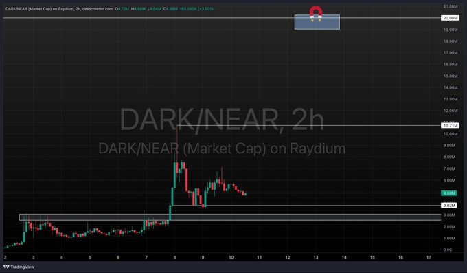 A TradingView candlestick chart for DARK/NEAR (Market Cap) on Raydium showing a price of 1.6800M and a recent downward trend.