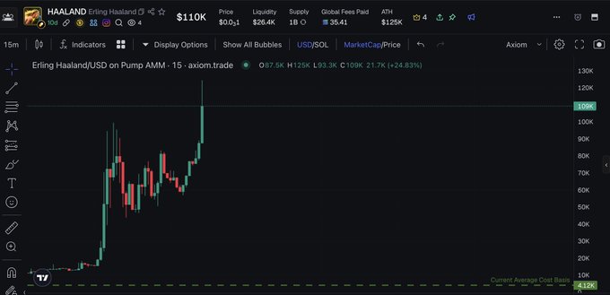 A TradingView chart of Erling Haaland token (HAALAND) priced in USD on Pump AMM via Axiom.trade, showing a sharp price rise to around $108K with +24.83% gain displayed.