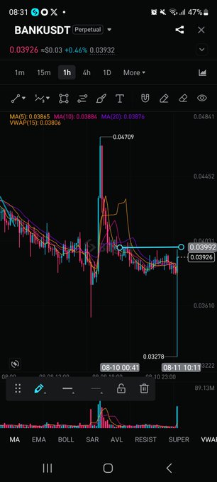 A mobile trading chart for "BANKUSDT" showing a candlestick chart with moving averages and Bollinger bands, with current price at 0.03926.