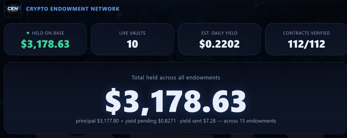 A Crypto Endowment Network (CEN) dashboard showing 'Held on Base' of $3,178.63, 'Live Vaults' of 10, 'Est. Daily Yield' of $0.2202, and 'Contracts Verified' at 112/112.
