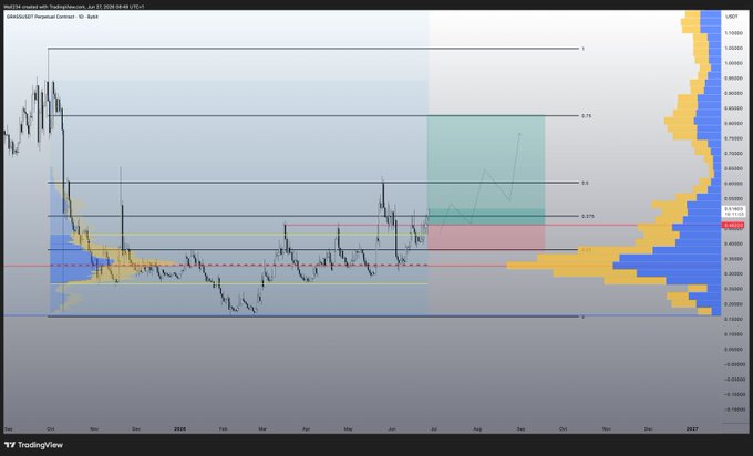 A TradingView chart of GRASS/USD on the weekly timeframe (Coinbase) with Fibonacci retracement levels at 0.5, 0.75, and 1.0, highlighting a projected short-term trade setup (green/pink zones) targeting around the 0.618 level near $0.9437.