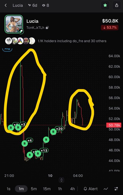 A cryptocurrency price chart for the token "Lucia" (TcnK_kTLh), showing a current price of $50.78K with a 53.7% decline, with two price spikes circled in yellow and buy markers (B) indicating multiple purchases along the downtrend.