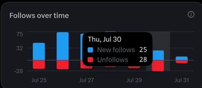 An analytics chart titled 'Follows over time' displays new follows in blue and unfollows in red. A tooltip shows 25 new follows and 28 unfollows for Thursday, July 30.