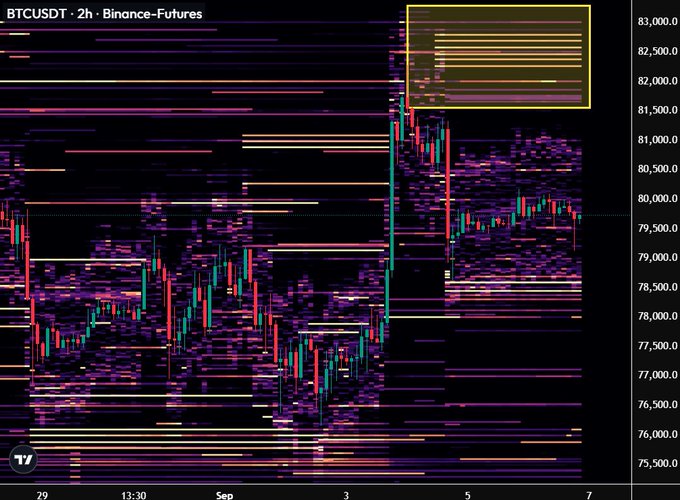 A BTCUSDT 2h Binance Futures candlestick chart showing Bitcoin price action around $79,000-$83,000, with a yellow box highlighting horizontal liquidation zones above the price.