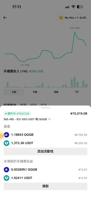 A mobile trading app screenshot showing a wallet performance of +149.26% with 1,188.43 QQQB and 1,372.36 USDT holdings.