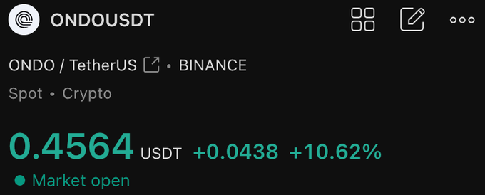 A Binance spot trading screen for ONDOUSDT (ONDO/TetherUS) showing a price of 0.4564 USDT, up +0.0438 or +10.62%, with market open.