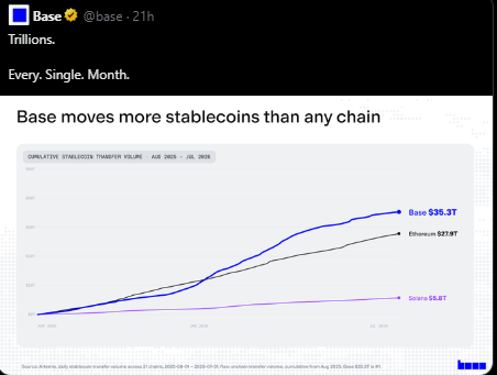 A Base cryptocurrency tweet ('Trillions. Every. Single. Month.') featuring a chart showing Base moves more stablecoins than any chain, with Base at $36.3T compared to Ethereum at $27.8T and Solana at $9.8T in cumulative stablecoin transfer volume.