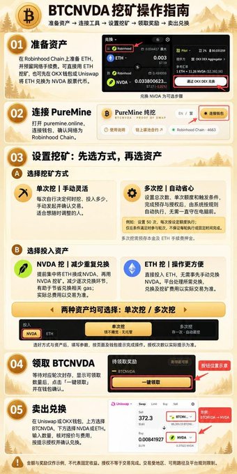 An infographic titled 'BTCNVDA 挖矿操作指南' (BTCNVDA Mining Operation Guide) provides a 5-step tutorial for using PureMine on Robinhood Chain to mine wrapped ETH and NVDA tokens, including screenshots of the Uniswap interface.