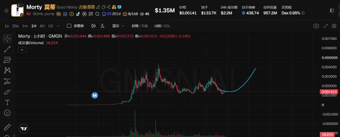 A candlestick chart showing the price action of "Morty" (GUMBTFJ...zKpump) on the GMGN trading platform, displaying the ticker at $0.001444 with a 24-hour change of -2.14%, supporting the post's discussion of the Gucci-themed "Morty" Solana memecoin and its price volatility.