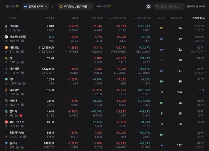 The image shows a cryptocurrency market tracker on a Korean exchange, displaying top coins like Bitcoin (BTC), Ethereum (ETH), XRP, and Solana (SOL) with most assets showing significant red (negative) movements across 24-hour, 7-day, and 52-week periods, alongside a 269% synthetic index reading. The severe downward trend across major cryptocurrencies visually reinforces the post's warning about an intense "reverse flow" (sell-off), suggesting it's an unfavorable time for those waiting to exit positions.