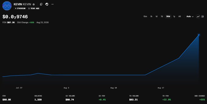 A coin chart for 'KEVIN KEVIN' on Ethereum shows a market cap of $0.07946 with a 30-day change of +56% and an FDV of $67.2K, displaying a sharp upward price spike around August 17.