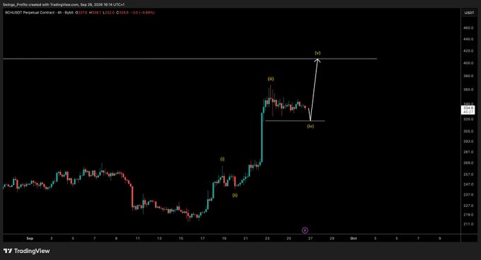 A TradingView 4-hour chart of BCH/USDT Perpetual Contract on Bybit shows an Elliott Wave count labeling the recent price surge as wave (iii), with a projected wave (v) target near $400, supporting the post's observation about the obvious upward wave structure when zoomed out.