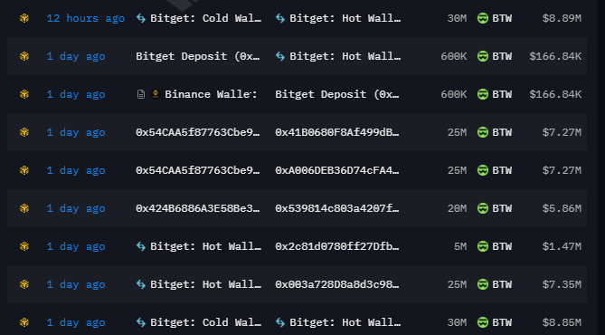 A cryptocurrency transaction tracker displays multiple large BTW token movements over the past 12-24 hours, including $7.27M, $5.86M, $7.35M, and $1.47M transfers between various wallet addresses, alongside Bitget deposit and wallet transactions totaling $166.84K and cold-to-hot wallet transfers of 30M BTW ($8.89M), visually supporting the post's claim about massive $BTW token movement and liquidity replenishment activity around the $0.29 price level.
