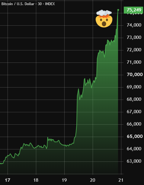 A Bitcoin/U.S. Dollar chart shows the price surging from around $63,000 to $75,249, with a shocked face emoji in the top right corner.