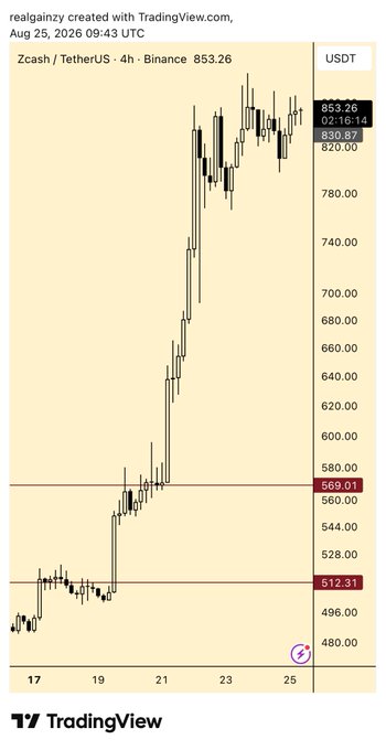 A TradingView chart showing the Zcash/USDT pair on Binance at $853.26, dated Aug 25, 2026.