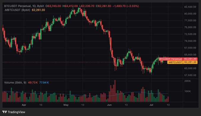 A TradingView daily chart of BTCUSDT Perpetual on Bybit shows Bitcoin's decline from ~82,500 to 58,000, followed by a month-long consolidation range between roughly 58K and 66K with a current price of 62,261.30, visually supporting the post's view of accumulation as volume (49.73K average vs. 77.94K current) dries up and price holds its lows.