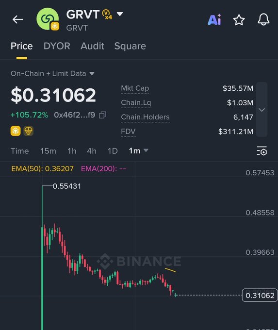 A Binance chart showing GRVT priced at $0.31062 with a +105.72% gain, despite a clear downtrend from a high of $0.55431, suggesting heavy selling pressure on the token despite unclaimed airdrops—supporting the suspicion that insiders or the team may be dumping the token.