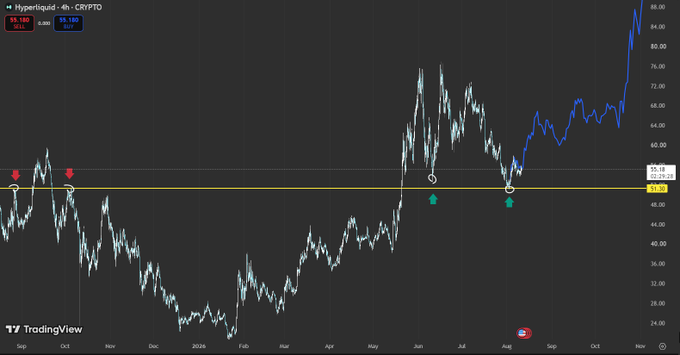 A TradingView 4-hour candlestick chart for the cryptocurrency pair 'Hyperliquid · 4h · CRYPTO', displaying price action ranging roughly from $24 to $88 over several months.