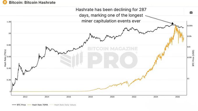 A chart titled 'Bitcoin: Bitcoin Hashrate' from Bitcoin Magazine Pro, showing BTC price and hash rate trends from 2012 to 2026, with a note that hash rate has been declining for 287 days.