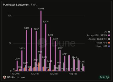 A bar chart titled "Purchaser Settlement: FWA" displays daily settlement data from July to August, with a peak of 10,058 on July 24th and a clear trend showing ETH-accepting bids (pink) overtaking FWA-accepting bids (red) after July 31st, supporting the post's analysis that settlement preference has shifted toward accepting the depositor bid as ETH rather than $FWA.