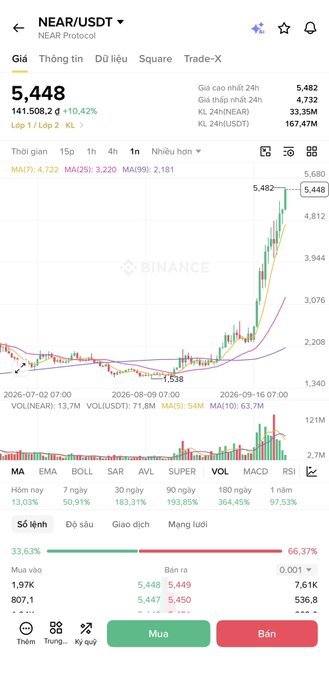 A Binance cryptocurrency trading chart showing the NEAR/USDT pair at $5,448 with a 10.42% increase, displaying candlestick patterns and technical indicators.