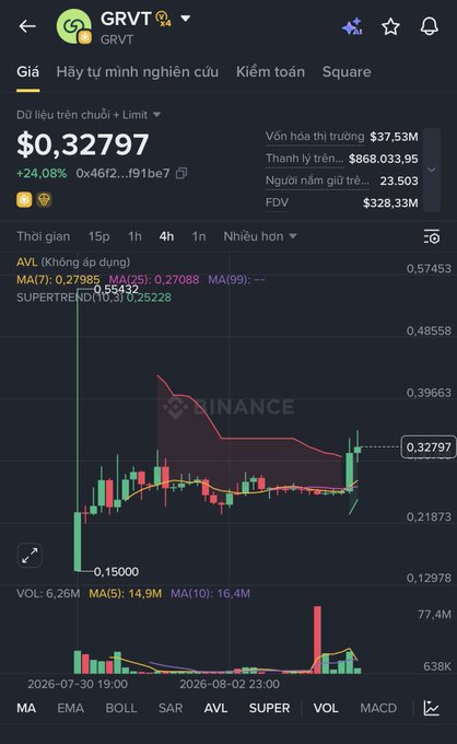 A cryptocurrency price chart from Binance for the token GRVT, showing a price of $0.32797 with a +24.08% gain, displayed in Vietnamese.