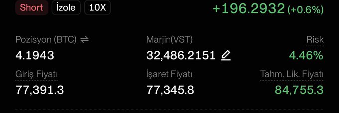 A cryptocurrency trading interface showing a Short position on BTC with 10X leverage, displaying a position of 4.1943 BTC, margin (VST) of 32,486.2151, entry price 77,391.3, exit price 77,345.8, liquidation price 84,755.3, risk 4.46%, and a P&L of +196.2932 (+0.6%).