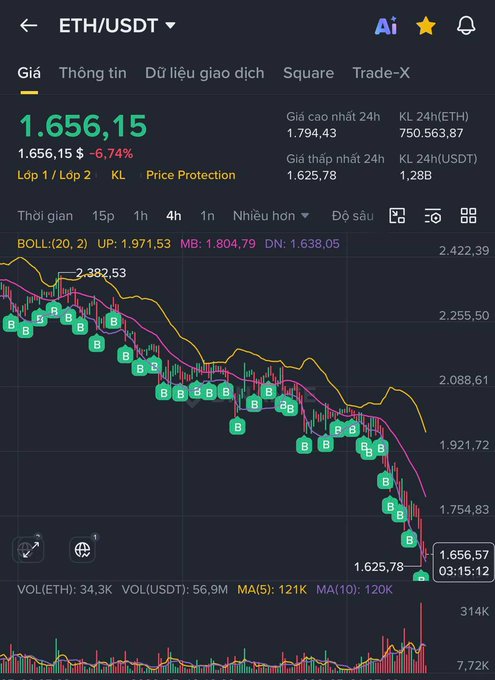 The image is a graph showing stock market trends, specifically a downward trend for eth and bollinger bands, with the latter falling below its bands during the time period captured in the picture. The stock price has been decreasing consistently over several months. It appears as if we have just experienced an ethical dip that ended up being shorter than what was expected or anticipated by market analysts. In a statement related to this image, it is suggested that only those who held strong through the noise and despite the ethical decline in the stock can be considered winners of the market's current scenario.