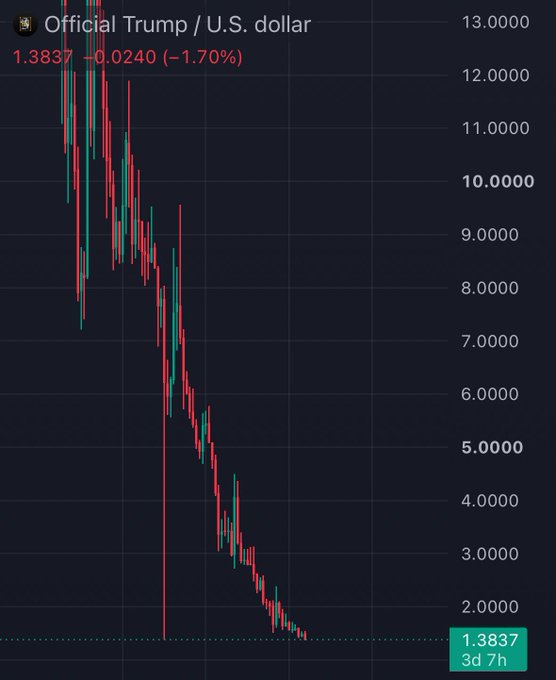 The image shows a candlestick chart of "Official Trump / U.S. dollar" trading at $1.3837, down $0.0240 (-1.70%), with prices plummeting from around $13 to under $1.50 over the displayed period, visually confirming the coin's record low.