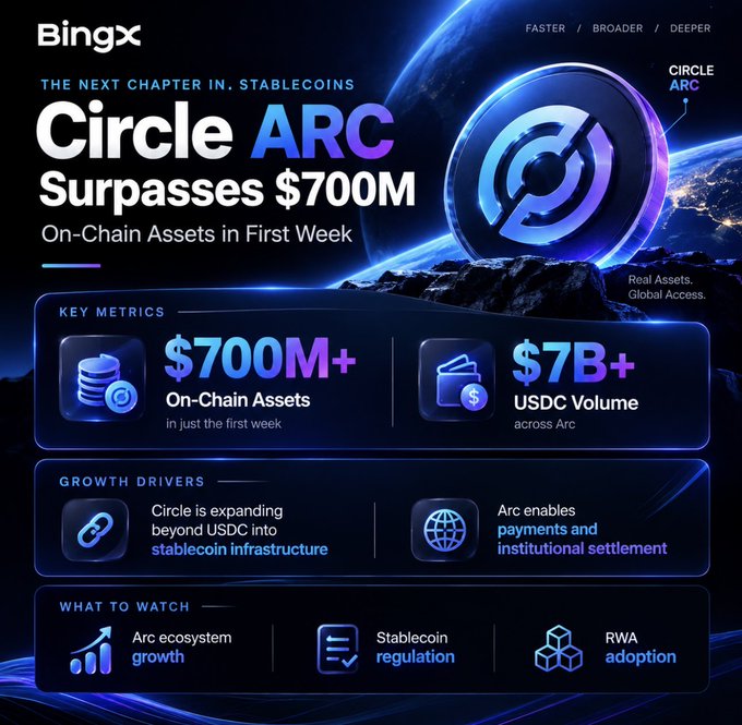 A BingX infographic announces 'Circle ARC Surpasses $700M' in On-Chain Assets in the first week, with $7B+ USDC Volume, highlighting growth in stablecoin infrastructure and RWA adoption.