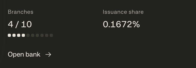 A dark-themed digital interface displaying 'Branches 4 / 10' with a progress indicator and an 'Issuance share' of '0.1672%' with an 'Open bank' option.