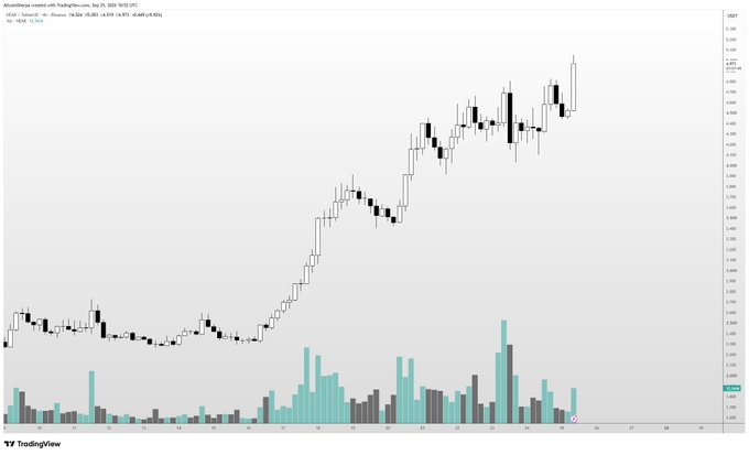 A TradingView chart of NEAR/USD shows a strong uptrend from September 18-25, 2025, with the price climbing from around $2.70 to approximately $5.20 on heavy volume—visually supporting the post's observation that the rally appears overextended and due for a small pullback, though it remains a comfortable hold.