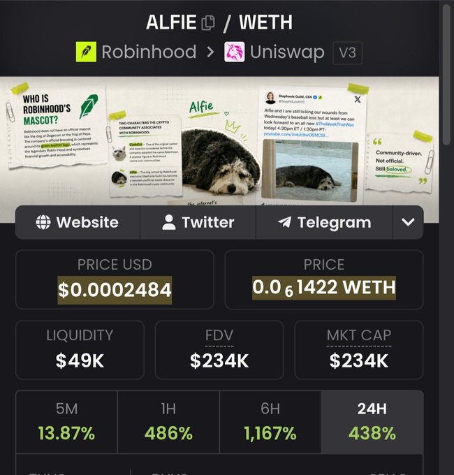 A token page for ALFIE/WETH on Uniswap V3, featuring Robinhood's dog mascot, priced at $0.0002484 with $49K liquidity, $234K market cap, and price gains of 486% (1H) and 1,167% (6H).